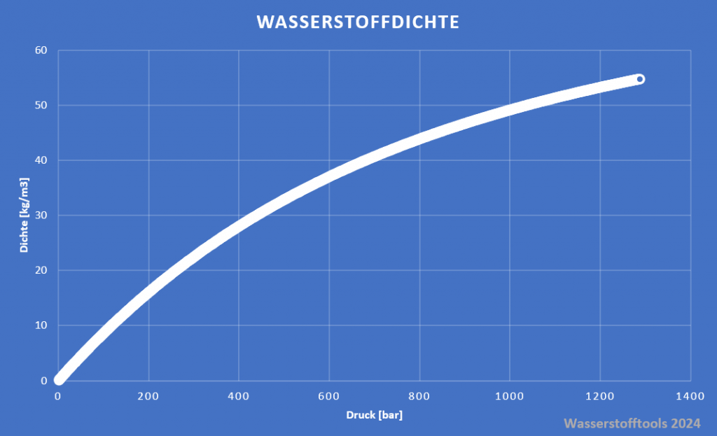 Dichteverlauf Wasserstoff Dichterechner Masserechner Wasserstoffrechner