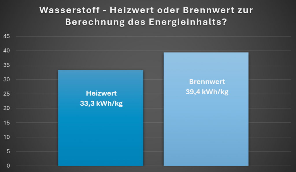 Wasserstoff - Heizwert oder Brennwert 
Muss zur Berechnung des Energieinhalts von Wasserstoff der Heizwert oder Brennwert verwendet werden? Brennstoffzellen Elektrolyse Speicherung